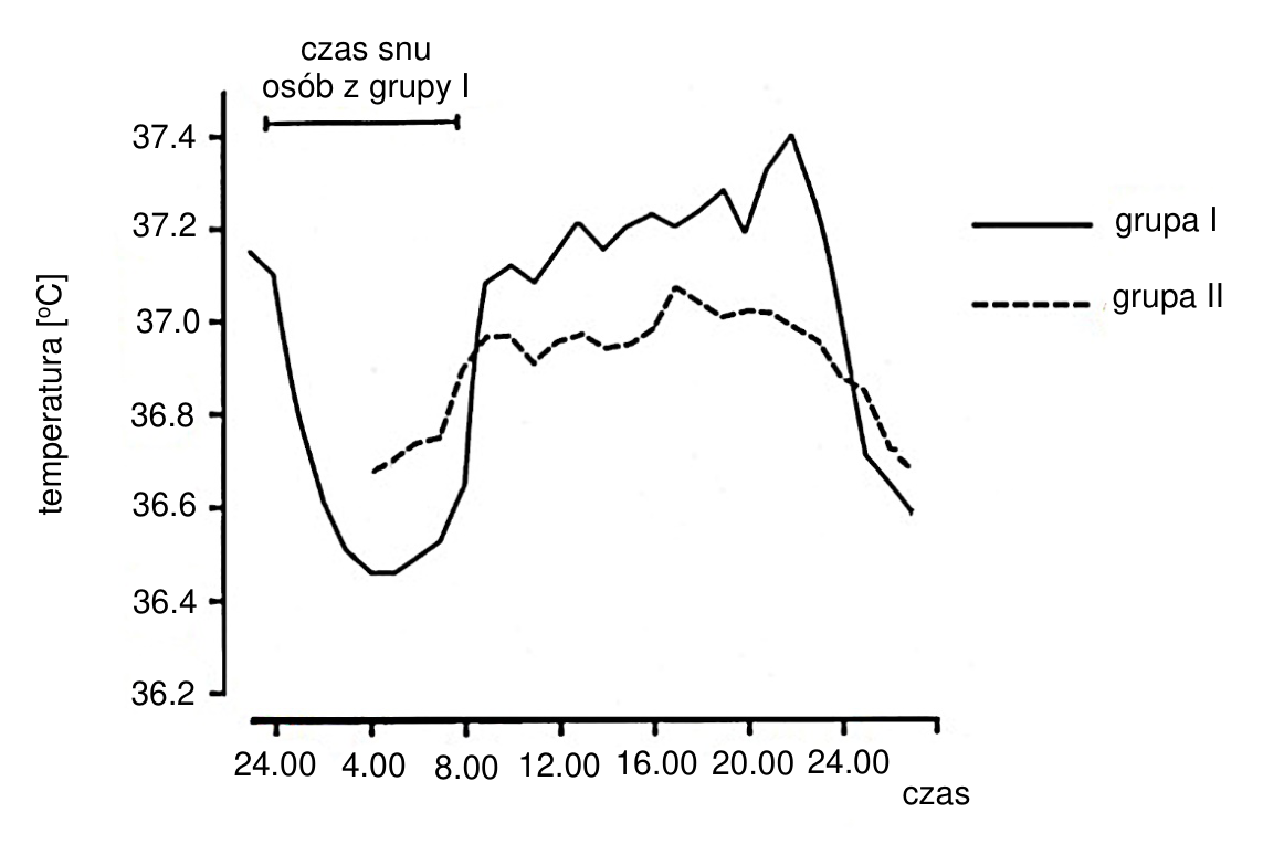 Wykres temperatury ciała w czasie dla grup I i II, z zaznaczonym czasem snu osób z grupy I; oś temperatury w °C.