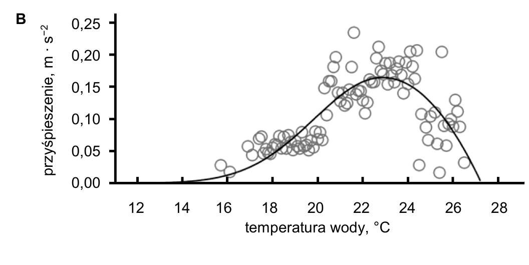 B. Wykres zależności przyśpieszenia ryby (m · s⁻²) od temperatury wody (°C). Koła oznaczają wyniki pomiarów, a krzywa – dopasowany model.