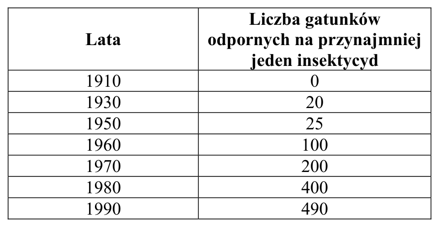 Tabela przedstawiająca liczbę gatunków owadów odpornych na przynajmniej jeden insektycyd w latach 1910–1990.