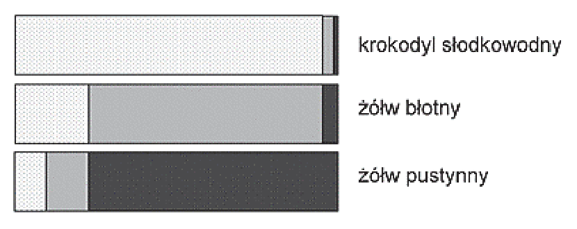 Diagram z trzema poziomymi paskami podzielonymi na różnie cieniowane części, podpisanymi: krokodyl słodkowodny, żółw błotny, żółw pustynny.
