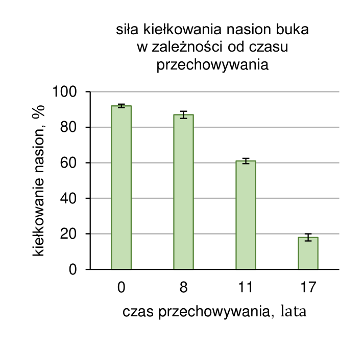 Wykres siły kiełkowania nasion buka w zależności od czasu przechowywania, z wartościami średnimi i odchyleniami standardowymi.