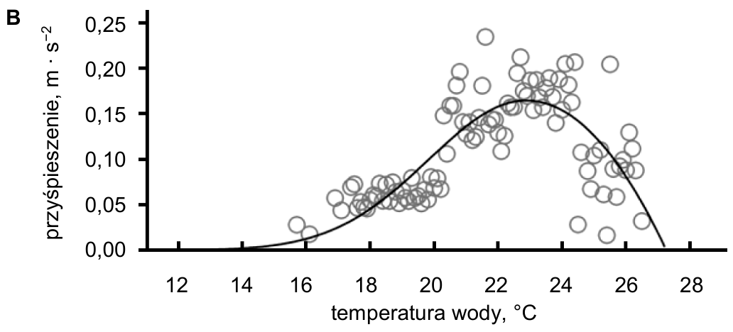 B. Wykres zależności przyśpieszenia ryby (m · s⁻²) od temperatury wody (°C); koła oznaczają wyniki pomiarów, a krzywa dopasowany model.