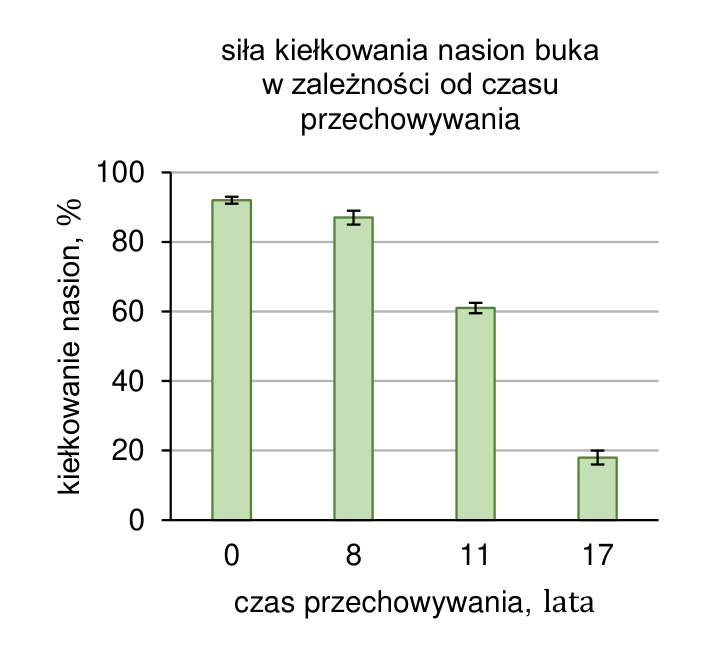 Wykres siły kiełkowania nasion buka w zależności od czasu przechowywania; słupki wartości średnich z odchyleniami standardowymi.