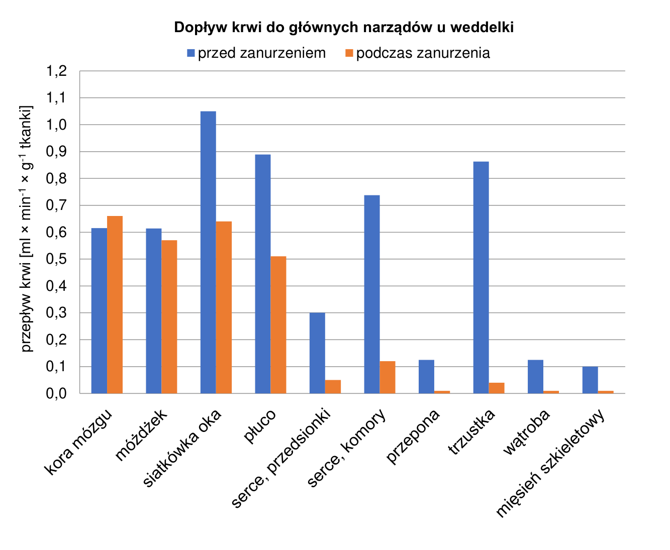 Wykres słupkowy „Dopływ krwi do głównych narządów u weddelki”. Legenda: niebieski – przed zanurzeniem, pomarańczowy – podczas zanurzenia. Oś pionowa: przepływ krwi [ml × min⁻¹ × g⁻¹ tkanki]. Oś pozioma: kora mózgu, móżdżek, siatkówka oka, płuco, serce, przedsionki, serce, komory, przepona, trzustka, wątroba, mięsień szkieletowy.