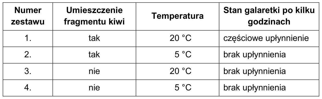Tabela wyników doświadczenia dla zestawów 1.–4.