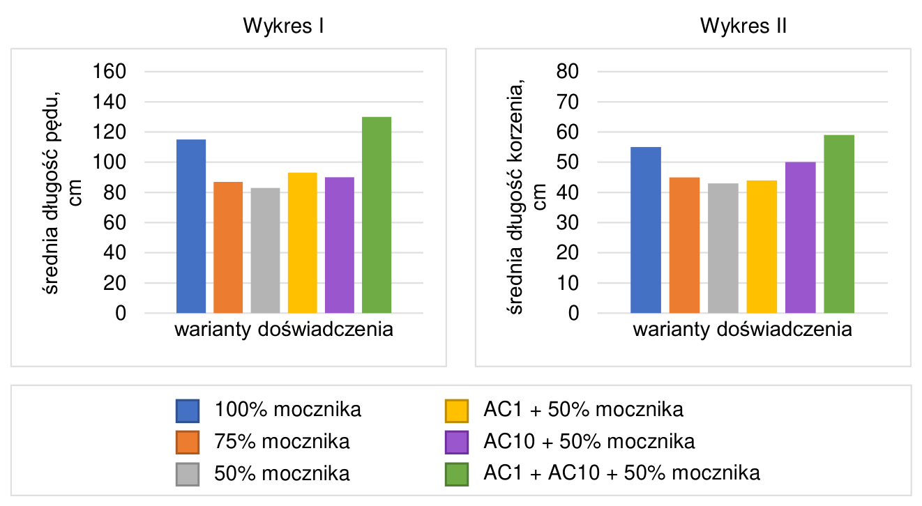 Wykres I średniej długości pędu w cm i wykres II średniej długości korzenia w cm dla sześciu wariantów doświadczenia, wraz z legendą.
