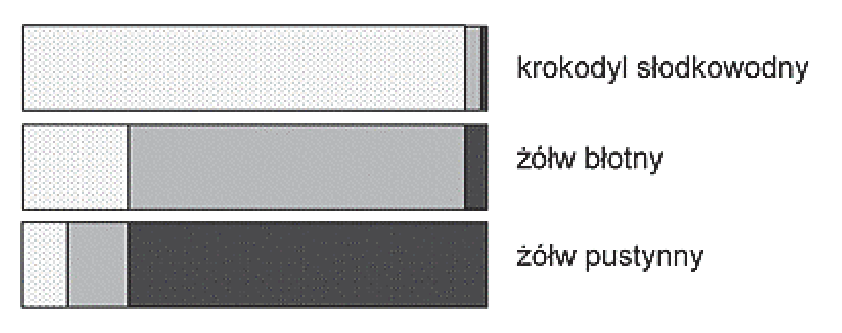 Diagram procentowej zawartości trzech azotowych produktów przemiany materii u krokodyla słodkowodnego, żółwia błotnego i żółwia pustynnego.
