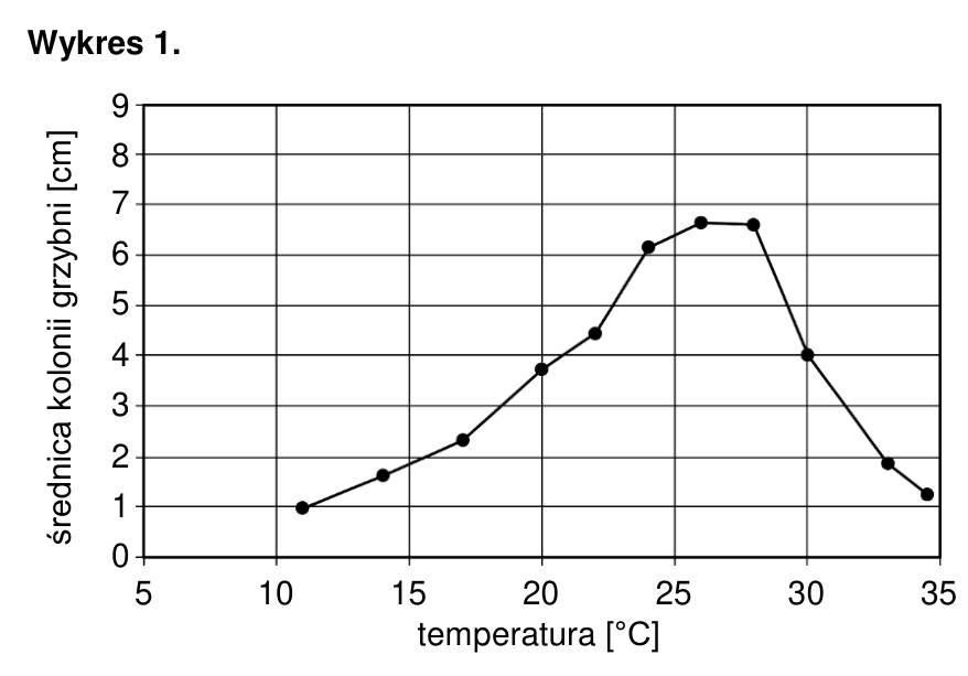 Wykres 1. Średnica kolonii grzybni [cm] w zależności od temperatury [°C].