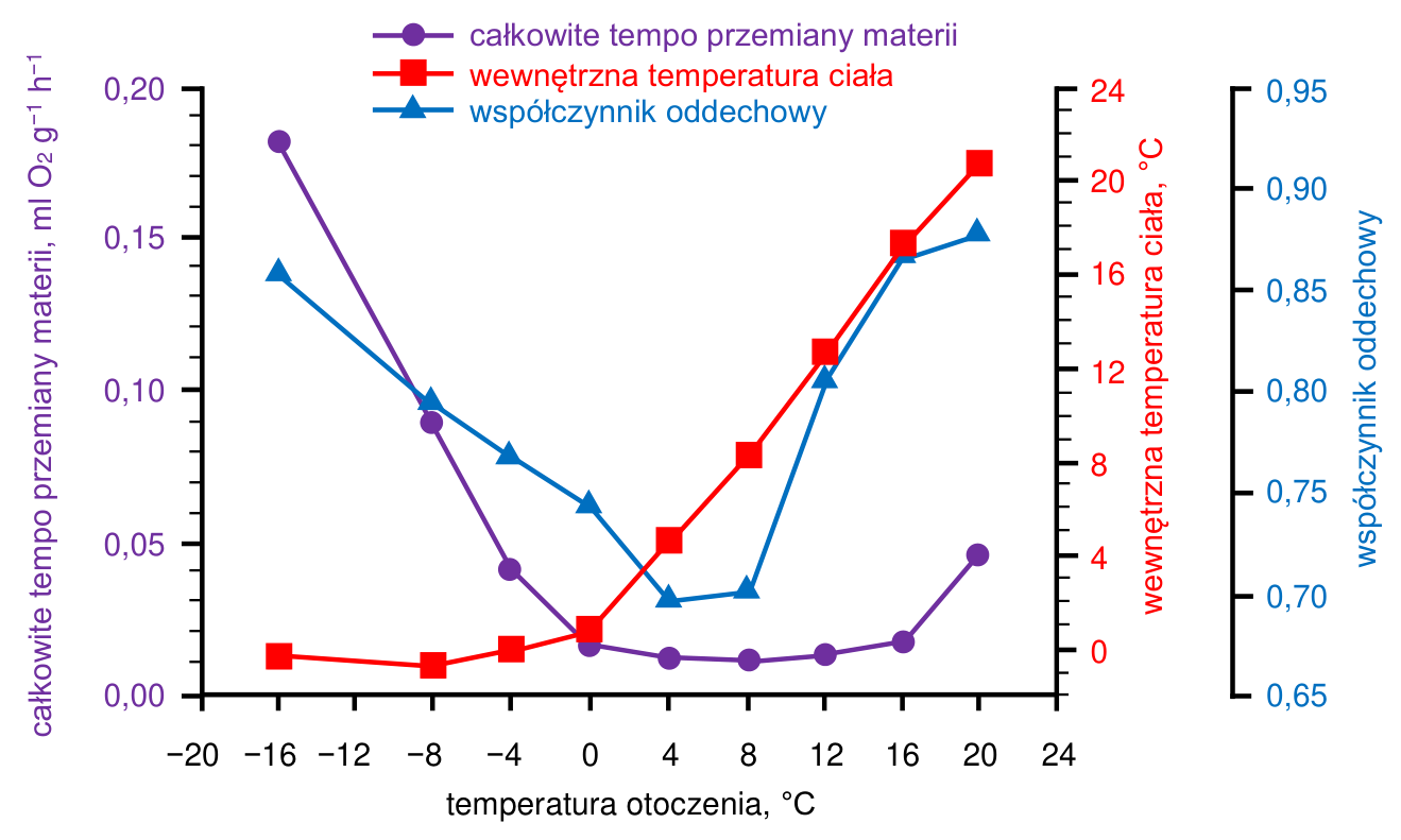 Wykres zależności całkowitego tempa przemiany materii, wewnętrznej temperatury ciała i współczynnika oddechowego od temperatury otoczenia; zawiera legendę, osie, jednostki i punkty pomiarowe.
