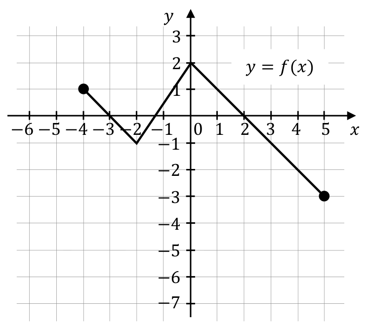 Rysunek 1. Wykres y=f(x) w układzie współrzędnych; łamana przechodzi przez punkty (-4,1), (-2,-1), (0,2), (5,-3), z zamalowanymi końcami.