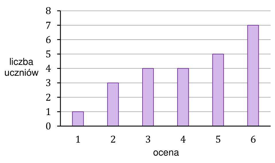 Diagram słupkowy liczby uczniów według oceny: ocena 1 — 1 uczeń, 2 — 3, 3 — 4, 4 — 4, 5 — 5, 6 — 7. Oś pozioma: ocena; oś pionowa: liczba uczniów.