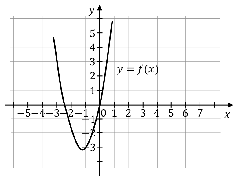 Fragment wykresu funkcji kwadratowej \(y=f(x)\) w układzie współrzędnych.