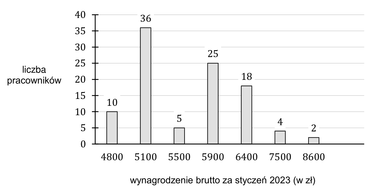 Diagram słupkowy. Wynagrodzenie brutto za styczeń 2023 roku (w zł) i liczba pracowników: 4800 — 10, 5100 — 36, 5500 — 5, 5900 — 25, 6400 — 18, 7500 — 4, 8600 — 2.
