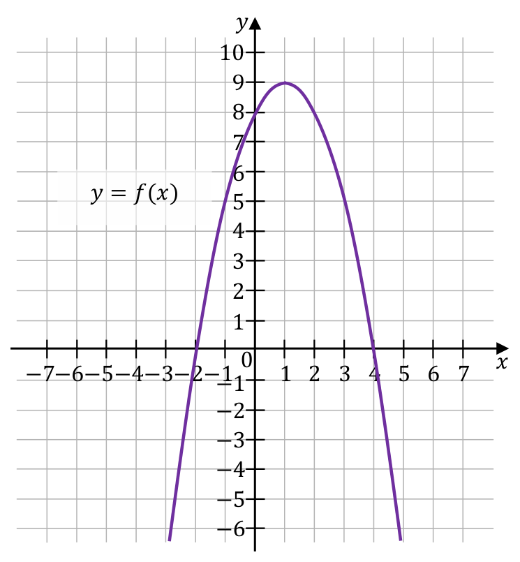 Fragment wykresu paraboli oznaczonej \(y=f(x)\) w układzie współrzędnych.