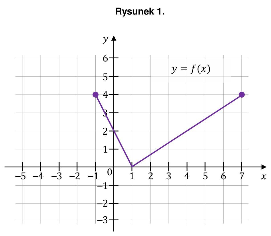 Rysunek 1. Wykres funkcji f w układzie współrzędnych, z osiami, oznaczeniami i etykietą y=f(x).