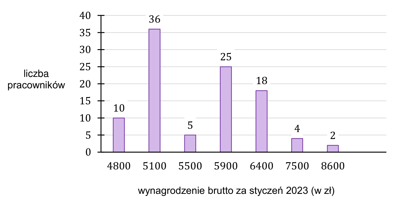 Diagram słupkowy liczby pracowników według wynagrodzenia brutto za styczeń 2023 roku. Wynagrodzeniom 4800, 5100, 5500, 5900, 6400, 7500 i 8600 zł odpowiadają kolejno liczby pracowników: 10, 36, 5, 25, 18, 4 i 2.