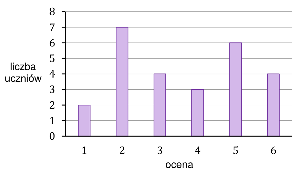 Diagram słupkowy. Oś pozioma: ocena od 1 do 6. Oś pionowa: liczba uczniów od 0 do 8. Liczby uczniów dla kolejnych ocen: 1 – 2, 2 – 7, 3 – 4, 4 – 3, 5 – 6, 6 – 4.