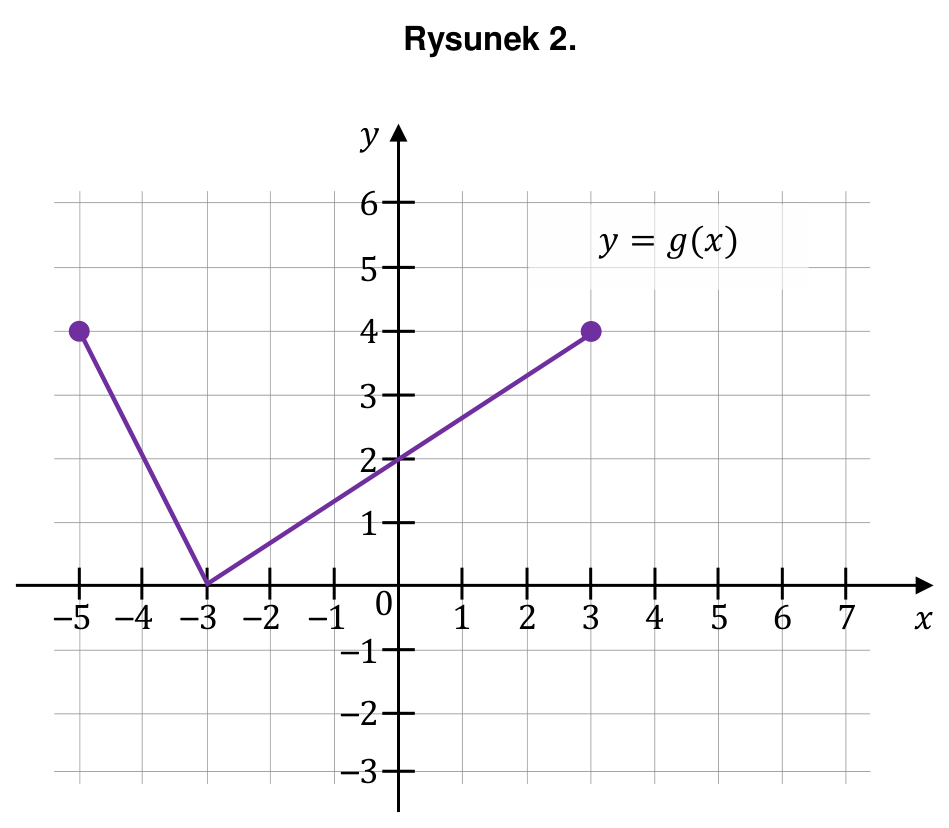 Rysunek 2. Wykres funkcji y=g(x) w układzie współrzędnych, z zaznaczonymi osiami, skalą i punktami końcowymi.