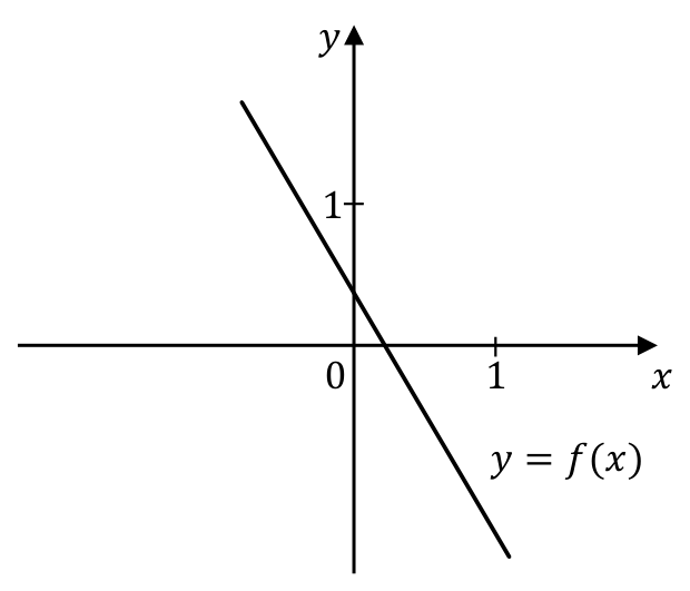 Układ współrzędnych z fragmentem wykresu malejącej funkcji liniowej, oznaczeniami 0 i 1 na osiach oraz podpisem \(y=f(x)\).