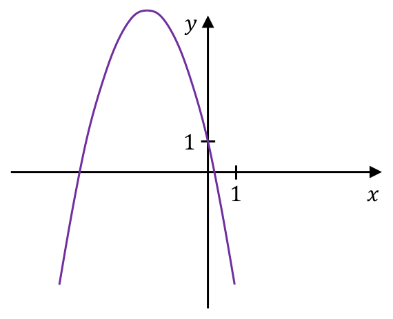Rysunek B: parabola skierowana ramionami w dół, z wierzchołkiem po lewej stronie osi y.