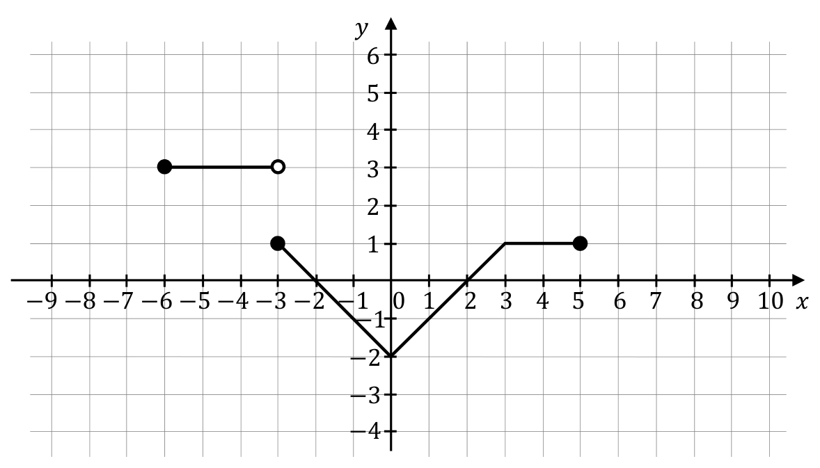 Wykres funkcji f w układzie współrzędnych. Odcinek poziomy na wysokości 3 od punktu pełnego przy x = −6 do punktu pustego przy x = −3. Druga część wykresu zaczyna się punktem pełnym (−3, 1), przechodzi przez (0, −2) i (3, 1), a następnie biegnie poziomo do punktu pełnego (5, 1).