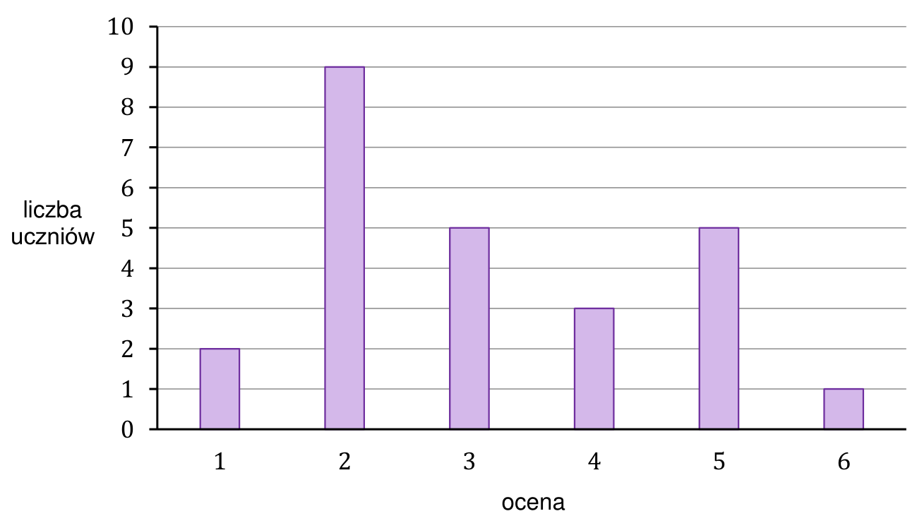 Diagram słupkowy. Oś pozioma: ocena od 1 do 6. Oś pionowa: liczba uczniów od 0 do 10. Słupki dla ocen 1, 2, 3, 4, 5 i 6 mają wysokości odpowiednio 2, 9, 5, 3, 5 i 1.