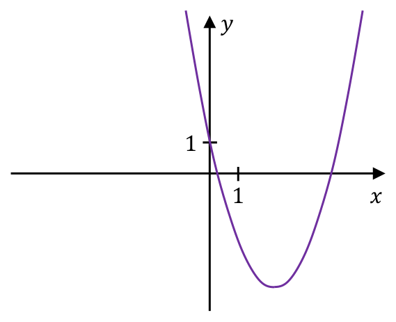 Rysunek C: parabola skierowana ramionami w górę, z wierzchołkiem po prawej stronie osi y.