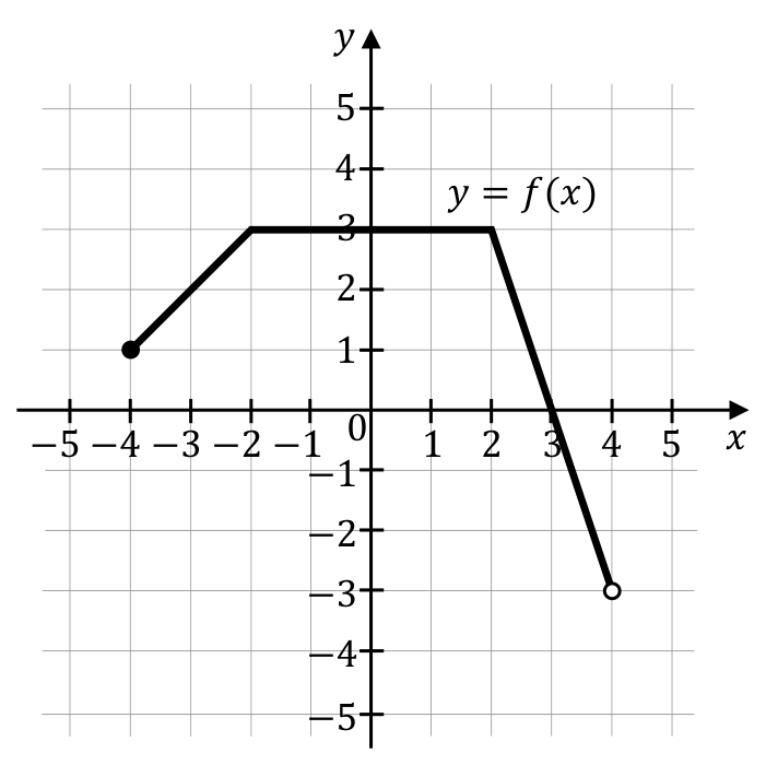 Wykres funkcji y=f(x) w układzie współrzędnych.