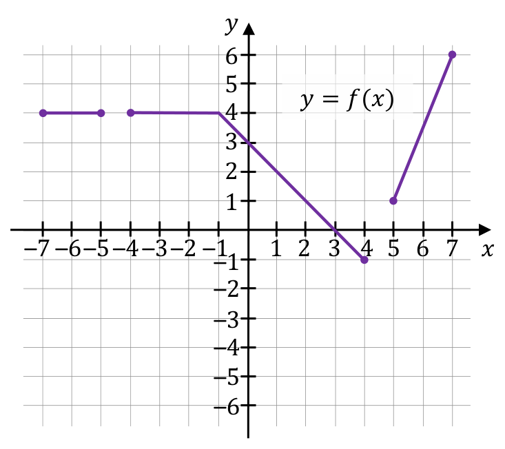 Wykres funkcji y=f(x) w układzie współrzędnych