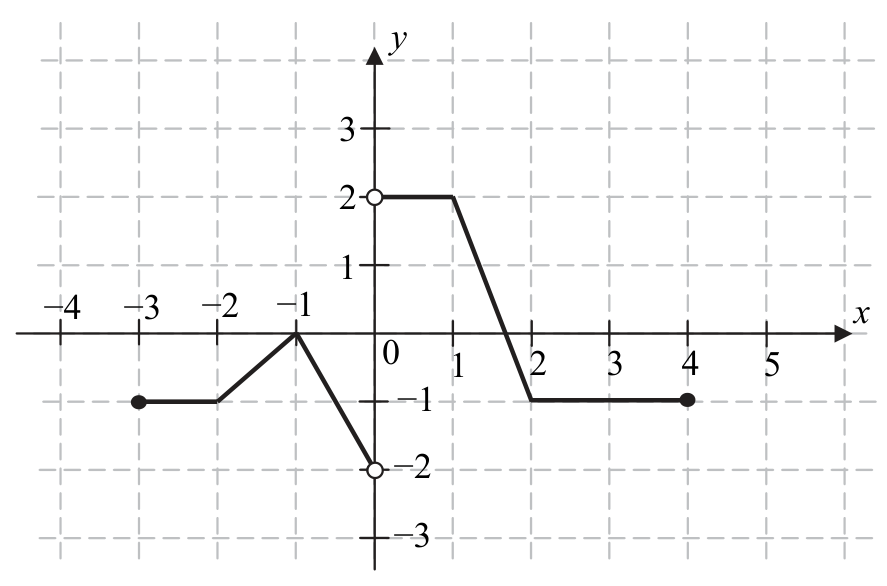 Wykres funkcji f w układzie współrzędnych z osiami x i y oraz siatką. Lewa część biegnie od punktu zamkniętego (-3,-1) przez (-2,-1) i (-1,0) do punktu otwartego (0,-2). Prawa część biegnie od punktu otwartego (0,2) przez (1,2) i (2,-1) do punktu zamkniętego (4,-1).