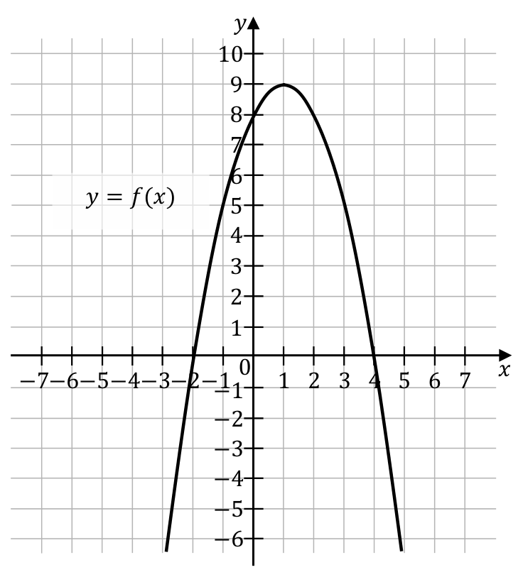 Wykres funkcji \(y=f(x)\) w układzie współrzędnych.