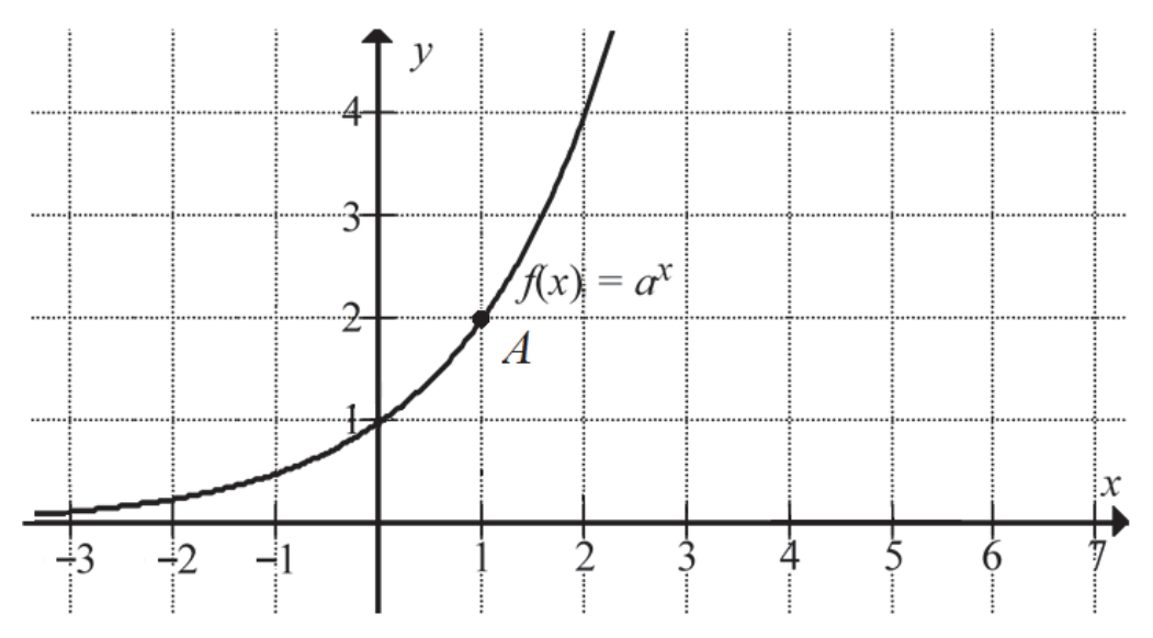 Fragment wykresu funkcji wykładniczej \(f(x)=a^x\) z zaznaczonym punktem \(A=(1,2)\), osiami i podziałką.