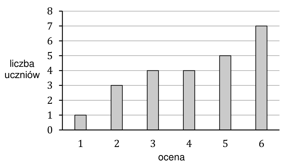 Diagram słupkowy. Oś pozioma: ocena od 1 do 6. Oś pionowa: liczba uczniów od 0 do 8. Liczba uczniów dla kolejnych ocen: 1, 3, 4, 4, 5, 7.