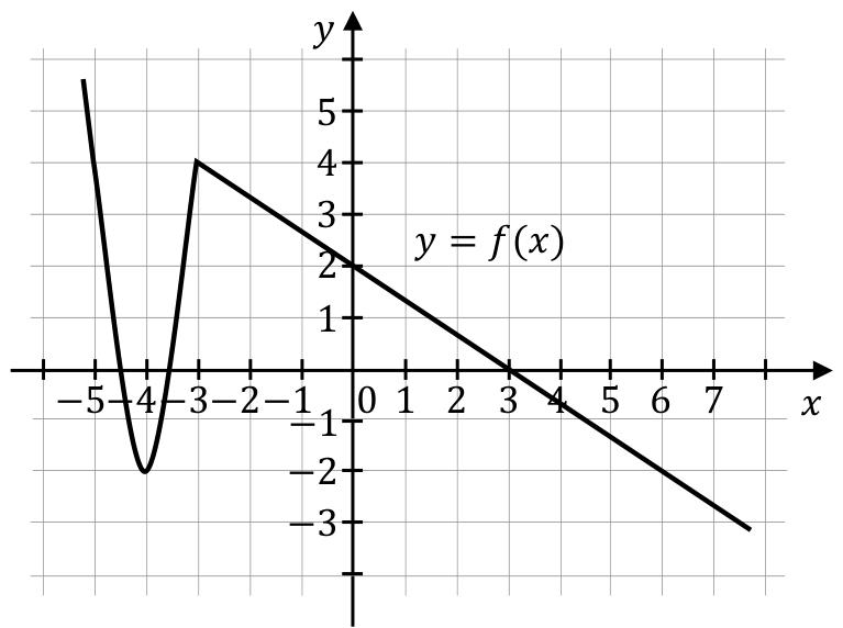 Fragment wykresu funkcji \(y=f(x)\) w układzie współrzędnych.