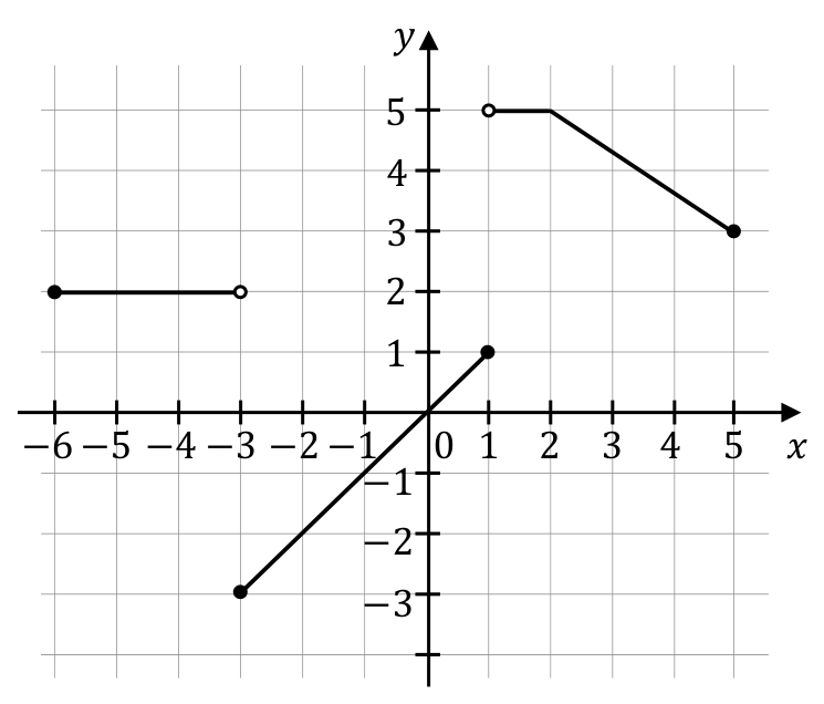 Wykres funkcji y=f(x): odcinek poziomy od punktu pełnego (-6,2) do pustego (-3,2); odcinek rosnący od (-3,-3) do (1,1), oba końce pełne; odcinek poziomy od punktu pustego (1,5) do (2,5), następnie odcinek malejący do punktu pełnego (5,3).