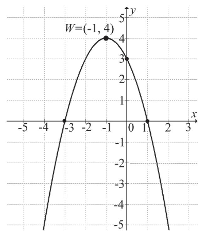 Fragment wykresu paraboli z wierzchołkiem oznaczonym \(W=(-1,4)\), miejscami zerowymi \(-3\) i \(1\) oraz przecięciem osi \(y\) w punkcie \(3\).