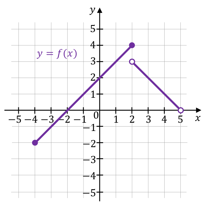 Wykres funkcji y=f(x) w układzie współrzędnych, z zaznaczonymi końcami obu odcinków.