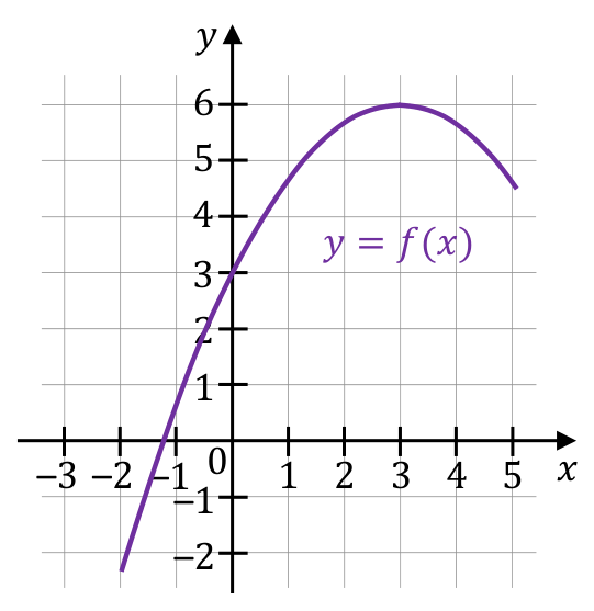 Fragment wykresu funkcji kwadratowej w układzie współrzędnych, z osiami, podziałką i oznaczeniem \(y=f(x)\).