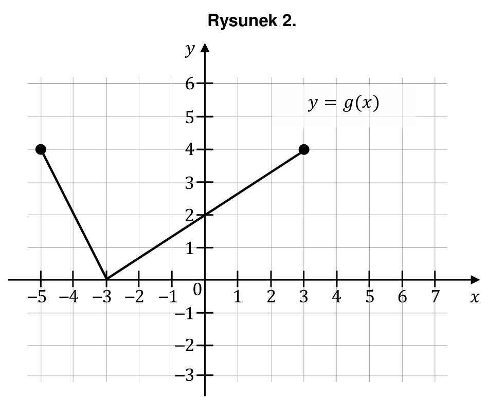 Rysunek 2. Wykres funkcji g w układzie współrzędnych.