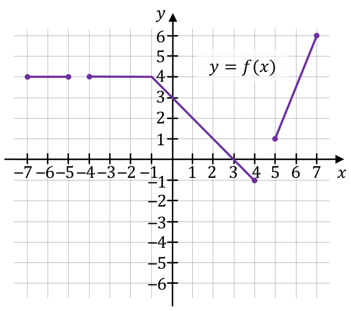 Wspólny wykres funkcji y=f(x) w układzie współrzędnych.