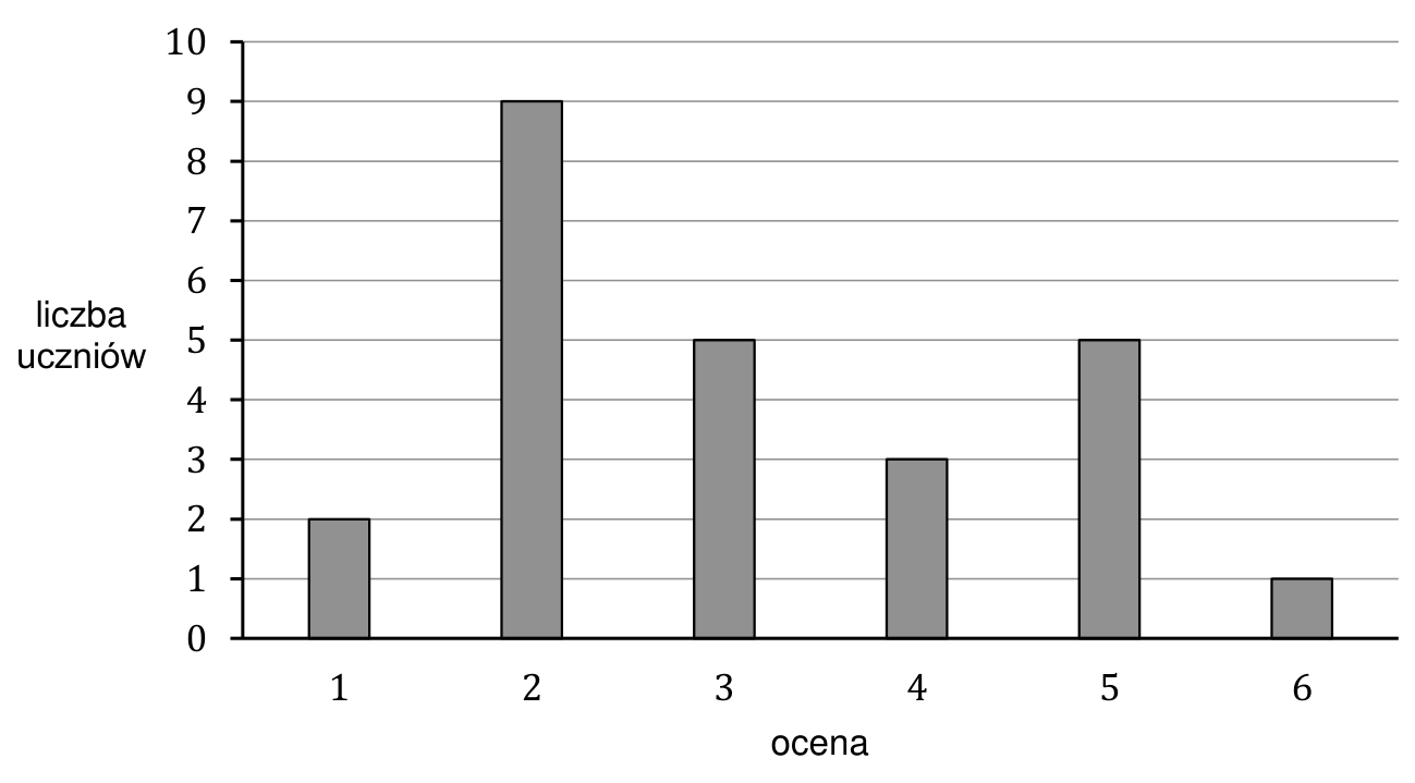 Diagram słupkowy. Oś pozioma „ocena” ma wartości od 1 do 6, a oś pionowa „liczba uczniów” od 0 do 10. Wysokości słupków dla ocen od 1 do 6 wynoszą kolejno 2, 9, 5, 3, 5 i 1.