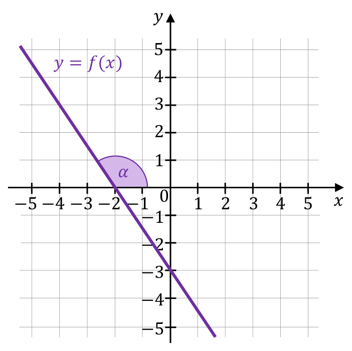 Fragment wykresu funkcji liniowej y=f(x) w układzie współrzędnych, z oznaczonym kątem α.