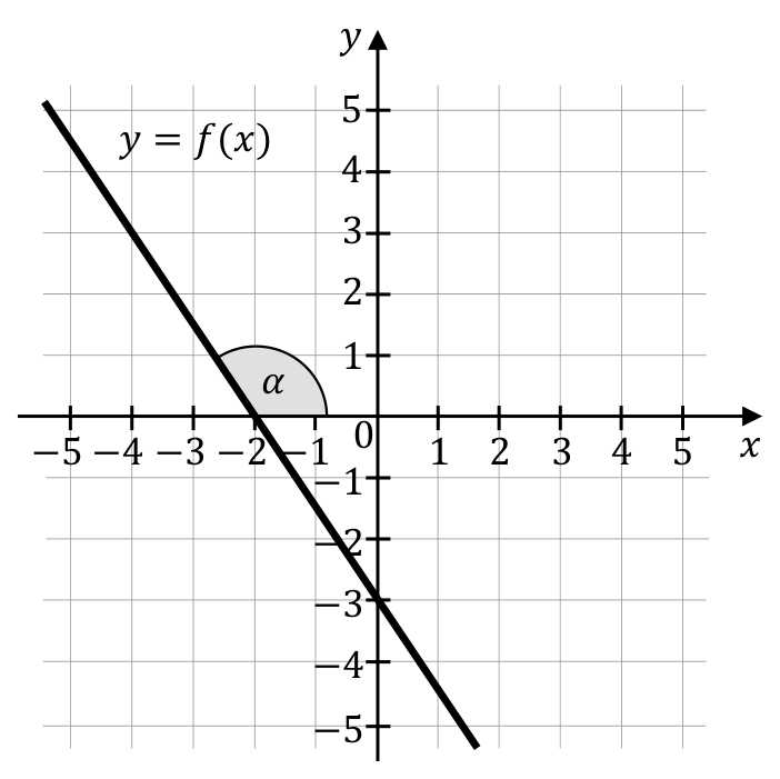 Układ współrzędnych z osiami x i y, malejącą prostą y=f(x) oraz zaznaczonym kątem α.