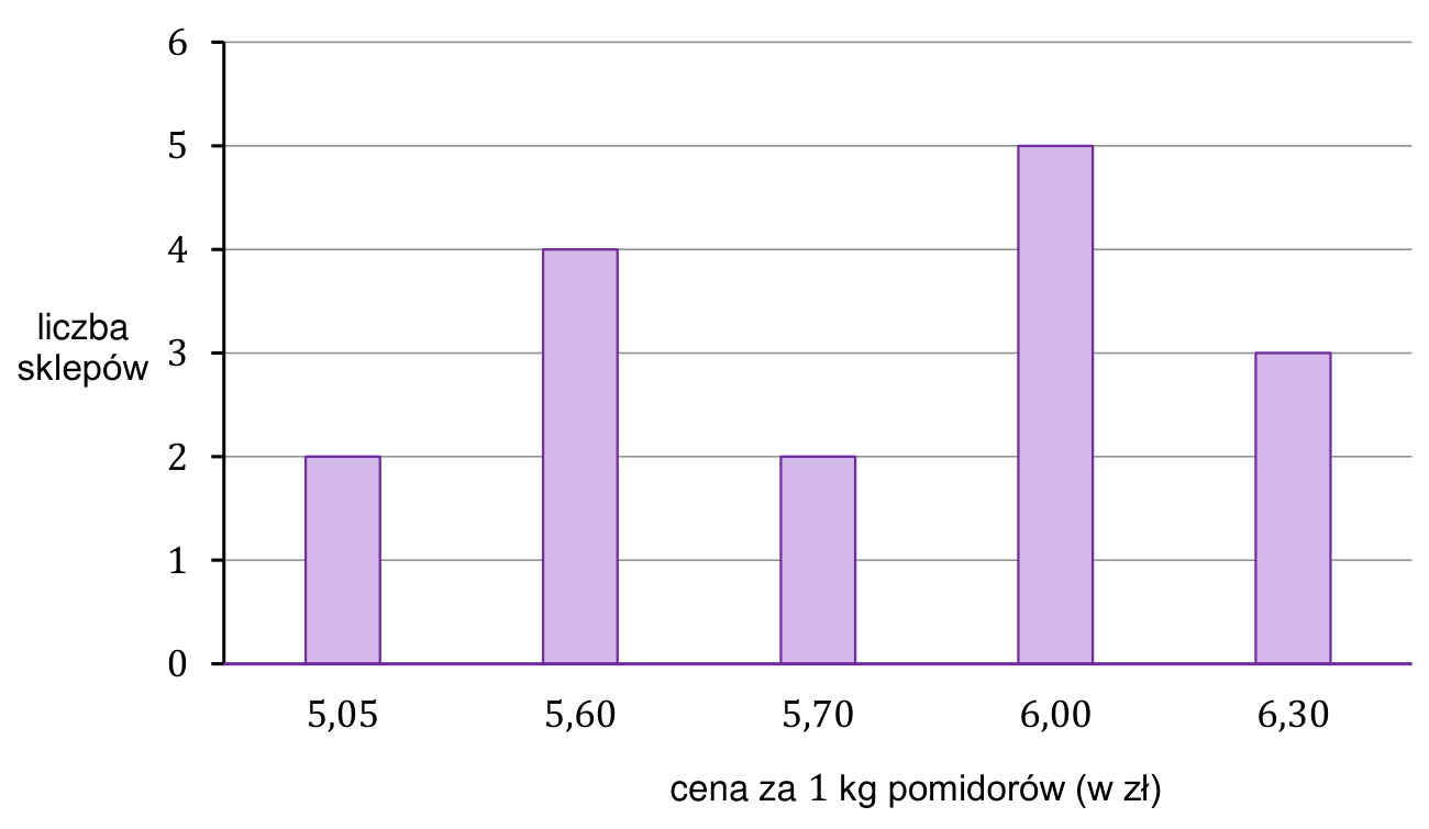 Diagram słupkowy cen za 1 kg pomidorów (w zł) i liczby sklepów. Ceny 5,05; 5,60; 5,70; 6,00; 6,30 odpowiadają kolejno 2, 4, 2, 5 i 3 sklepom.