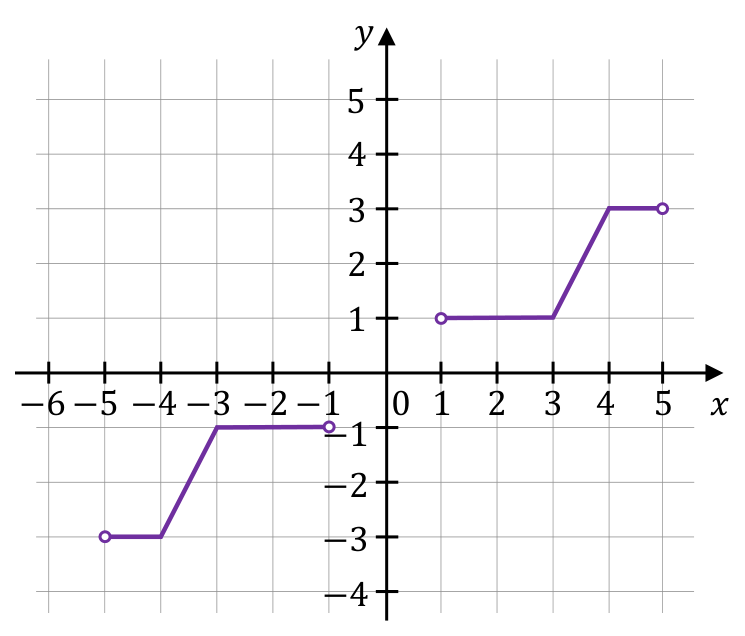 Wykres funkcji y=f(x) w układzie współrzędnych