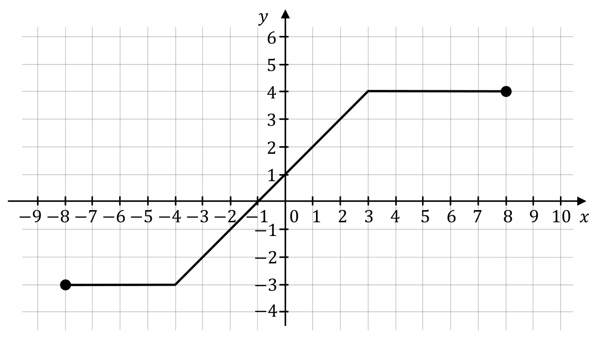Wykres funkcji f w układzie współrzędnych: odcinek poziomy od (-8,-3) do (-4,-3), odcinek rosnący do (3,4) i odcinek poziomy do (8,4). Punkty przy x=-8 i x=8 są zamalowane.