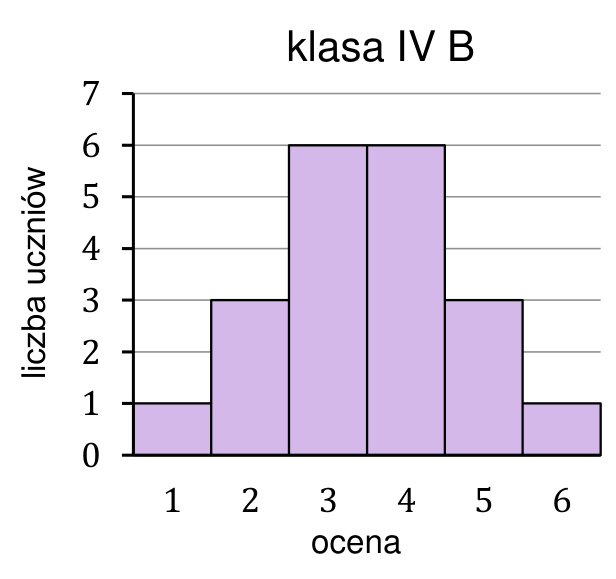Diagram słupkowy wyników klasy IV B. Oś pozioma: ocena od 1 do 6. Oś pionowa: liczba uczniów od 0 do 7. Liczby uczniów dla ocen 1–6: 1, 3, 6, 6, 3, 1.