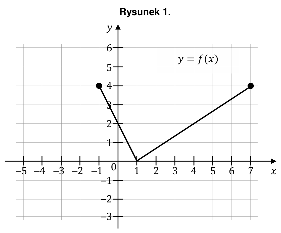Rysunek 1. Wykres funkcji y=f(x) w układzie współrzędnych.