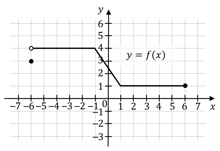 Wykres funkcji y=f(x) w układzie współrzędnych: punkt pełny (-6,3), punkt pusty (-6,4), odcinek poziomy od (-6,4) do (-1,4), odcinek malejący do (1,1) oraz odcinek poziomy do punktu pełnego (6,1).