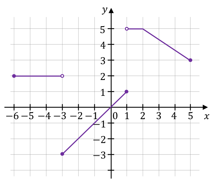 Wykres funkcji y=f(x) w układzie współrzędnych, wspólny dla podzadań 12.1–12.3.
